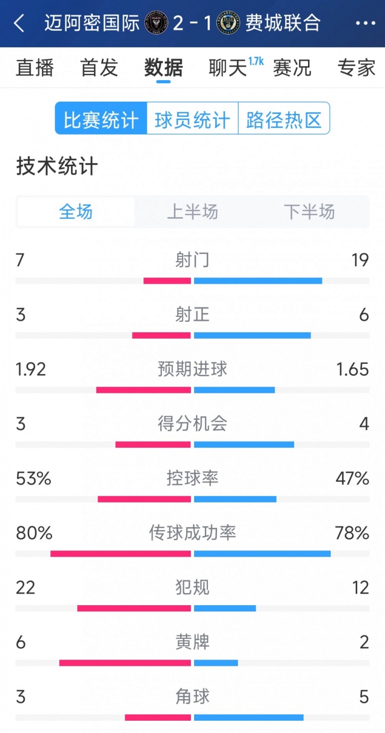 效率占優(yōu)！邁阿密國際2-1費城聯(lián)合全場數(shù)據(jù)：射門7-19，射正3-6