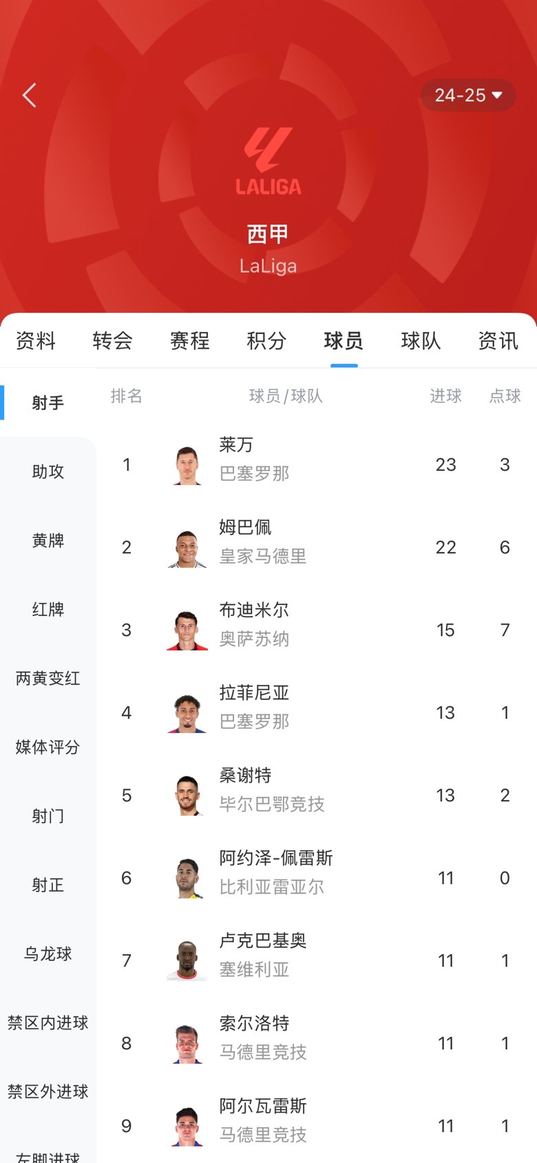 白熱化！西甲金靴最新賠率：萊萬(wàn)1.9、姆巴佩2.0，兩人僅差1球！