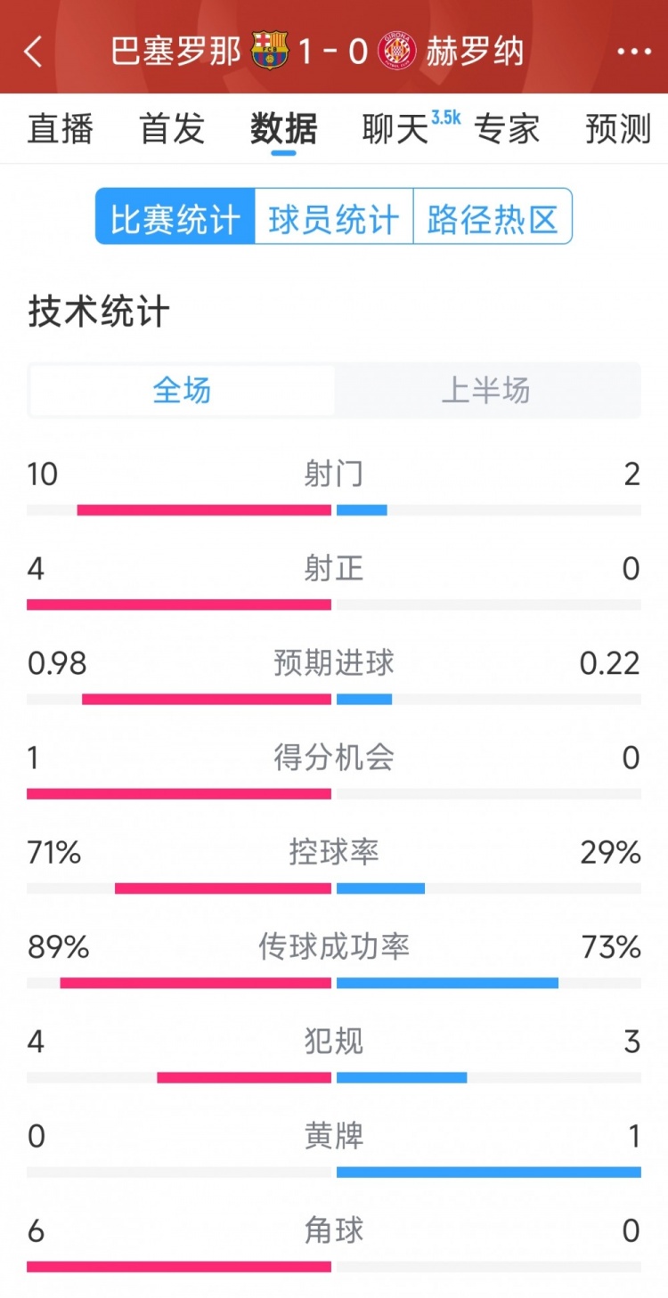 一球領(lǐng)先，巴薩vs赫羅納半場數(shù)據(jù)：射門10-2，射正4-0