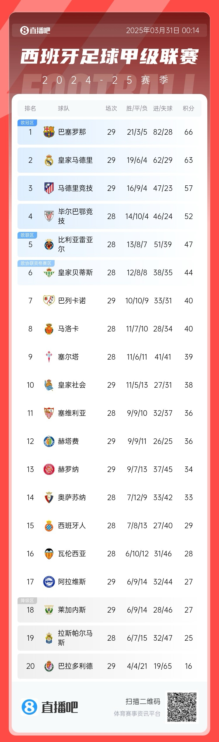 爭冠二人轉！西甲積分榜：巴薩29輪后3分優(yōu)勢力壓皇馬領跑