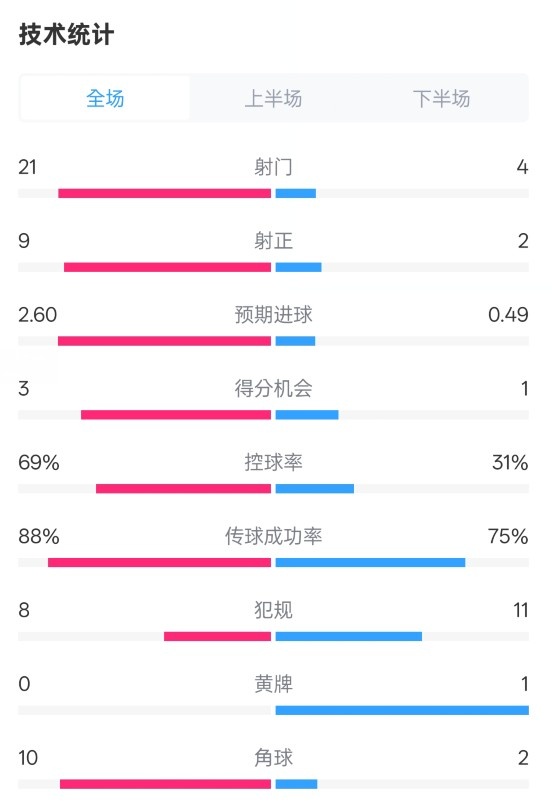 巴薩4-1赫羅納全場數(shù)據(jù)：射門21-4，射正9-2，控球率69%-31%