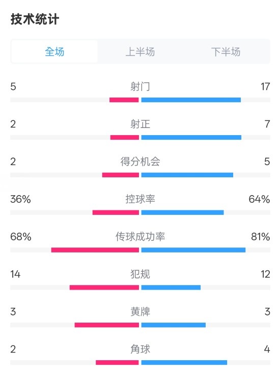 伯恩茅斯1-2曼城全場(chǎng)數(shù)據(jù)：射門5-17，射正2-7，控球率36%-64%