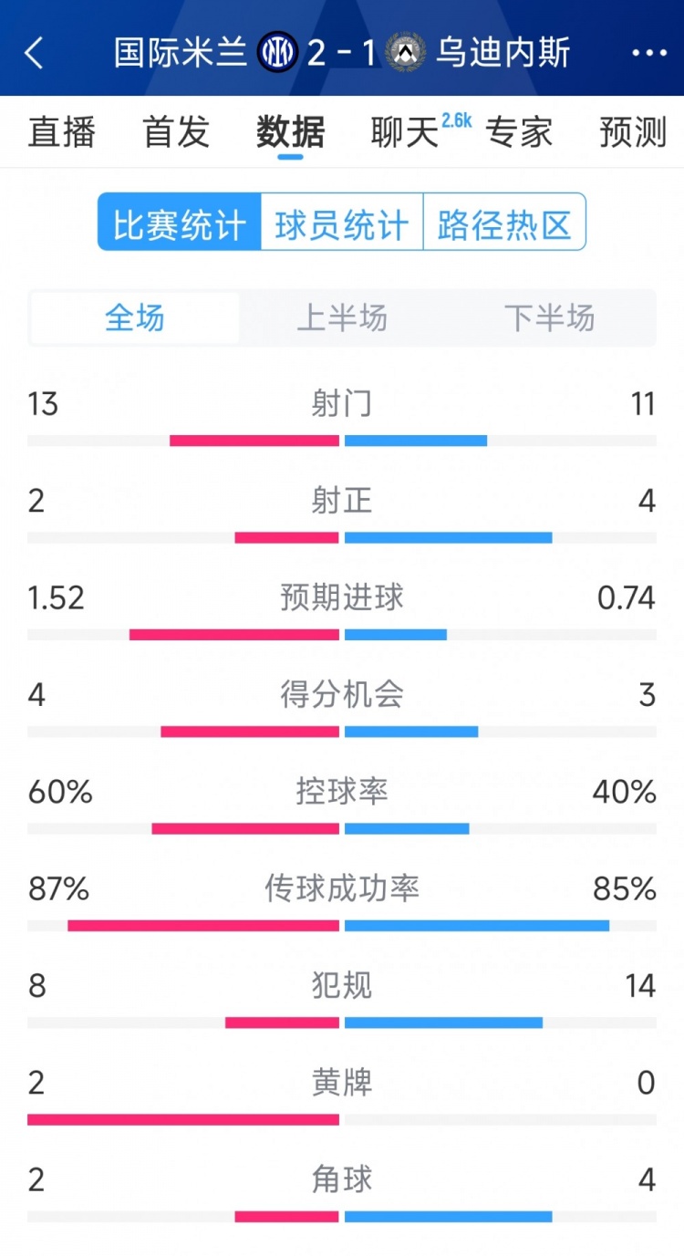 國米2射正進2球，國米2-1烏迪內(nèi)斯全場數(shù)據(jù)：射門13-11，射正2-4